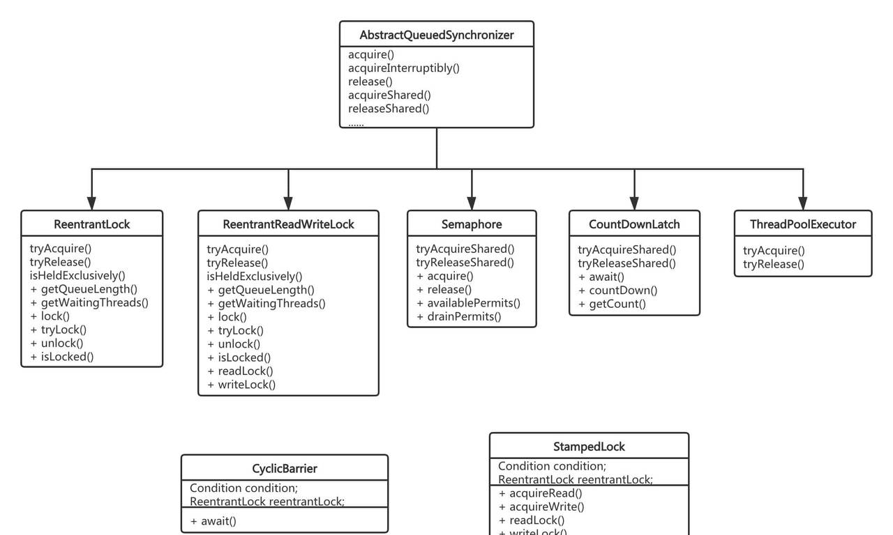 阿里Java一面：精通并发？那聊聊AQS框架及锁吧