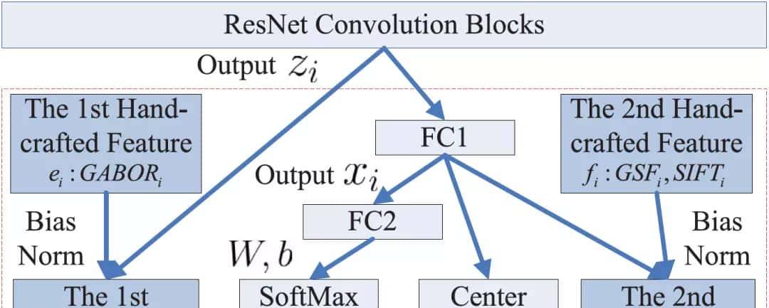 「人脸表情识别」不得不读的重大论文推荐（2019-2020）
