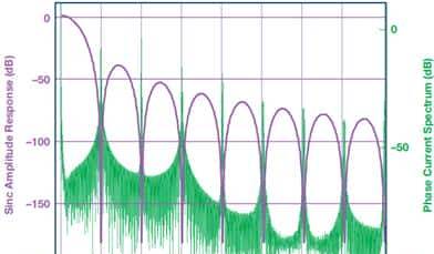 Σ-Δ转换用于电机控制