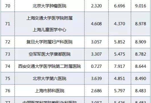 赶紧收藏!重庆5家医院上榜“中国医院排行榜”