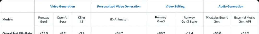 Meta又给OpenAI一记重击,视频生成Movie Gen登场,可以配音、编辑