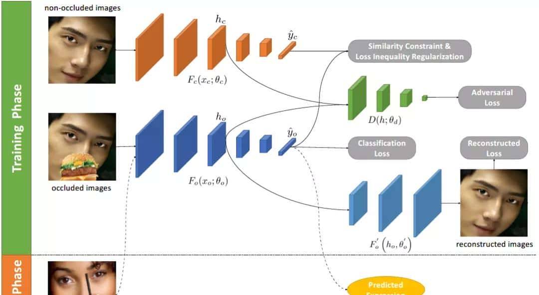 「人脸表情识别」不得不读的重大论文推荐（2019-2020）