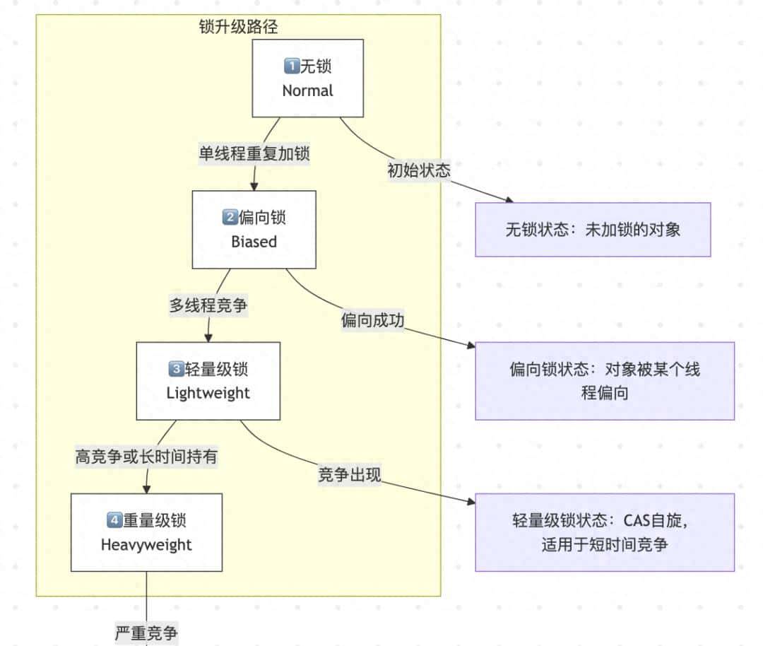 Java 偏向锁(Biased Locking)详解 - 鹿快