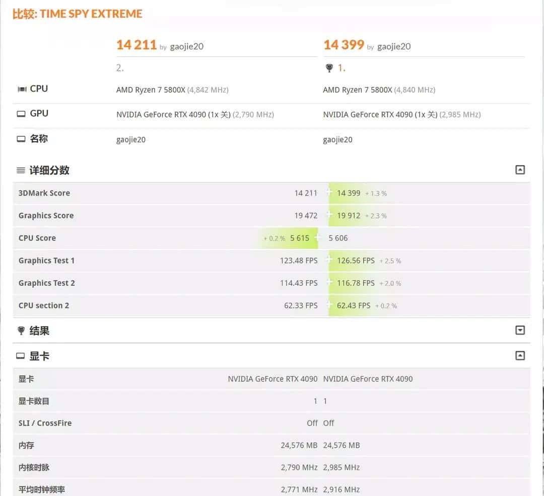 必恩威 GeForce RTX4090 24GB XLR8 Gaming VERTO EPIC-X ARGB OC显卡评测