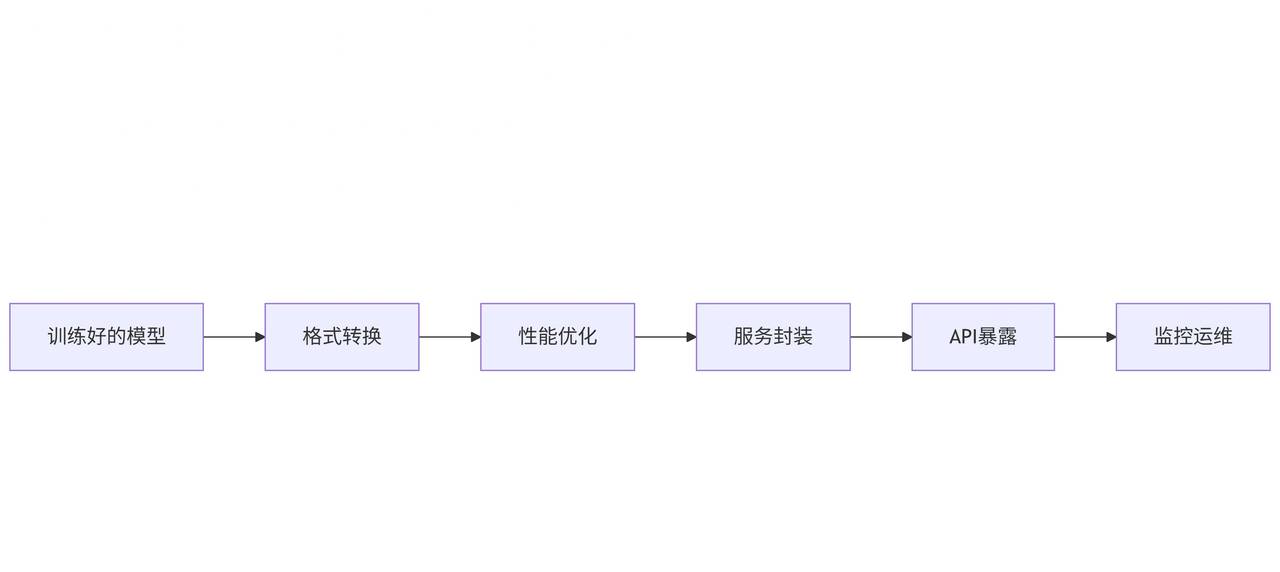 《模型部署、ONNX、FastAPI》 - 鹿快