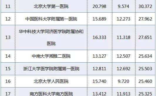 赶紧收藏!重庆5家医院上榜“中国医院排行榜”