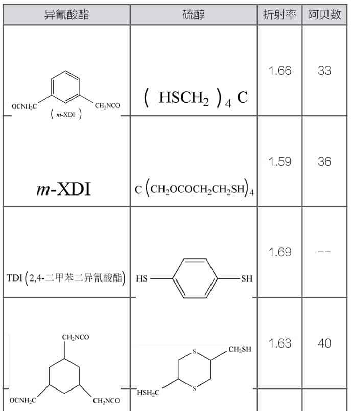 光学塑料：PMMA、PS、PC、TPX、SAN、ADC、COC/COP、MR™聚氨酯等