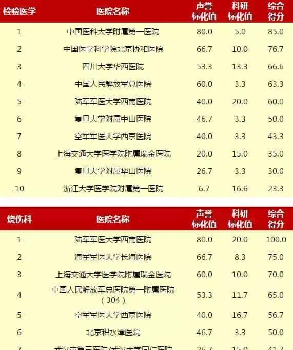 赶紧收藏!重庆5家医院上榜“中国医院排行榜”