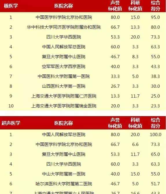 赶紧收藏!重庆5家医院上榜“中国医院排行榜”