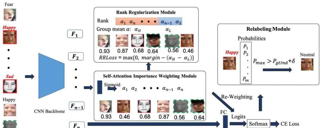 「人脸表情识别」不得不读的重大论文推荐（2019-2020）