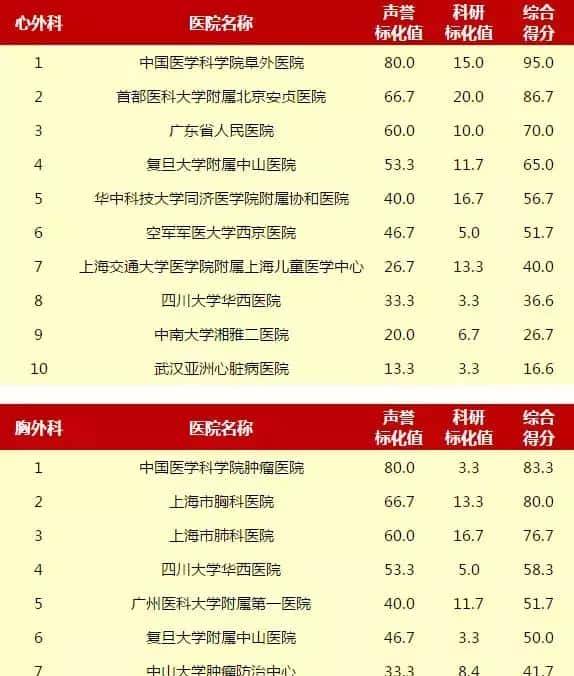 赶紧收藏!重庆5家医院上榜“中国医院排行榜”
