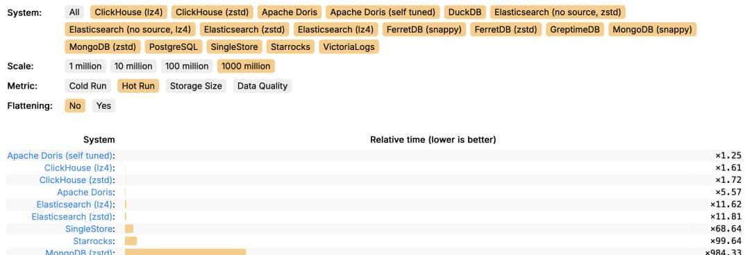 十亿Json秒级响应：Doris ClickHouse、Elasticsearch、PostgreSQL