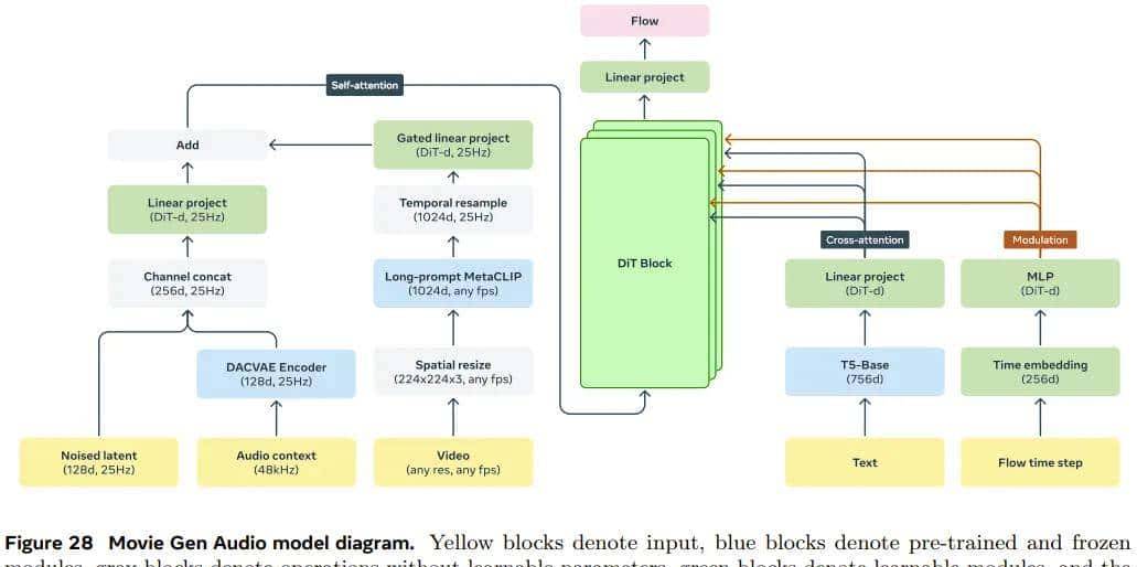 Meta又给OpenAI一记重击,视频生成Movie Gen登场,可以配音、编辑