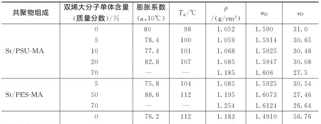 光学塑料：PMMA、PS、PC、TPX、SAN、ADC、COC/COP、MR™聚氨酯等