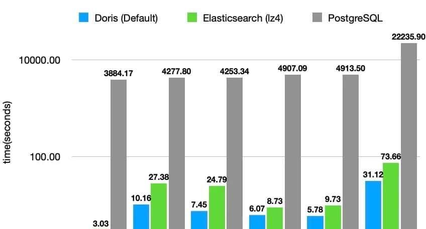 十亿Json秒级响应：Doris ClickHouse、Elasticsearch、PostgreSQL