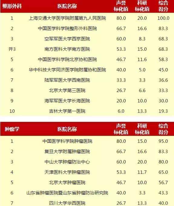 赶紧收藏!重庆5家医院上榜“中国医院排行榜”