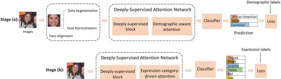 「人脸表情识别」不得不读的重大论文推荐（2019-2020）