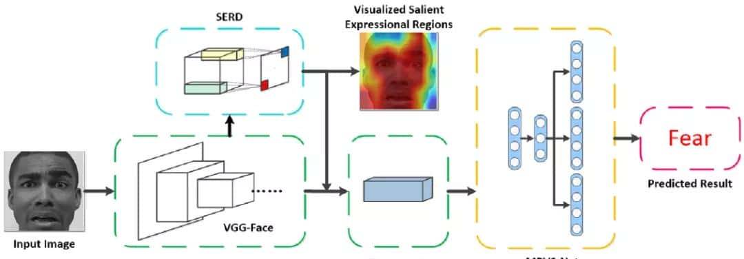 「人脸表情识别」不得不读的重大论文推荐（2019-2020）