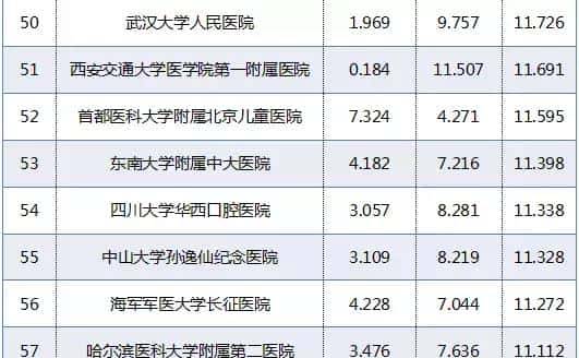 赶紧收藏!重庆5家医院上榜“中国医院排行榜”