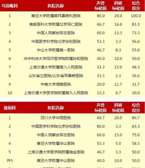 赶紧收藏!重庆5家医院上榜“中国医院排行榜”