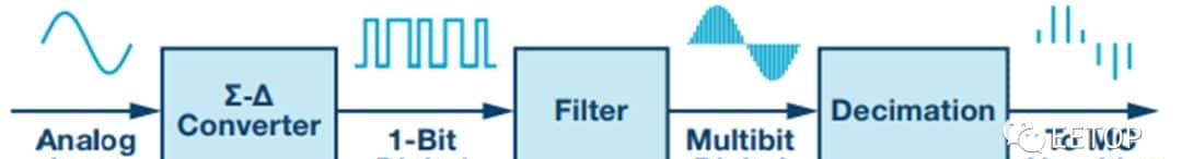 Σ-Δ转换用于电机控制