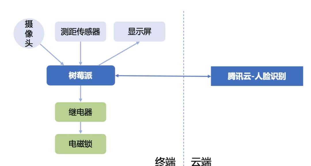 用树莓派做一个人脸识别开锁应用