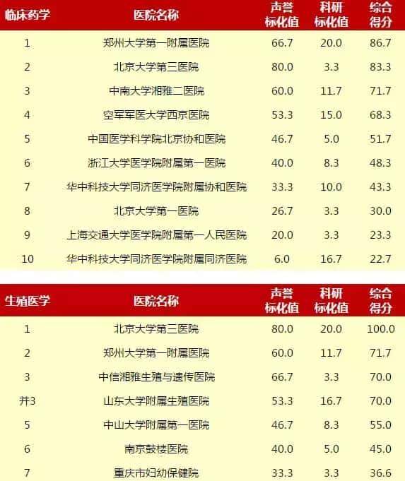 赶紧收藏!重庆5家医院上榜“中国医院排行榜”