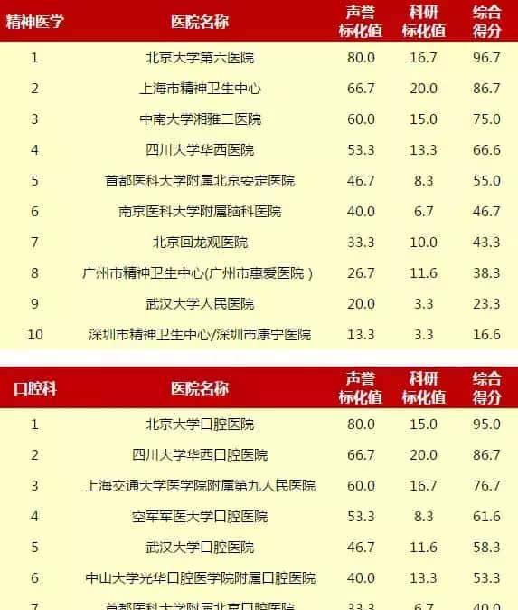 赶紧收藏!重庆5家医院上榜“中国医院排行榜”