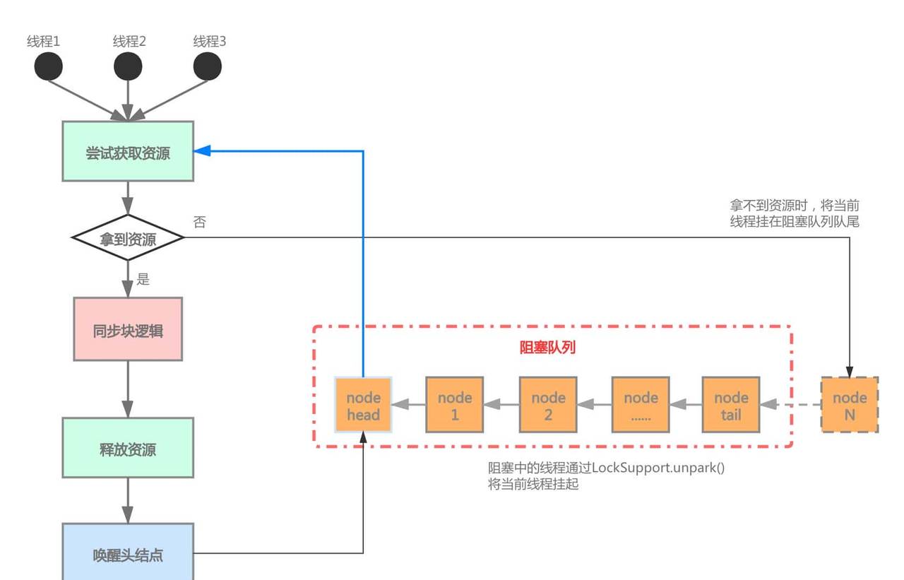 阿里Java一面：精通并发？那聊聊AQS框架及锁吧