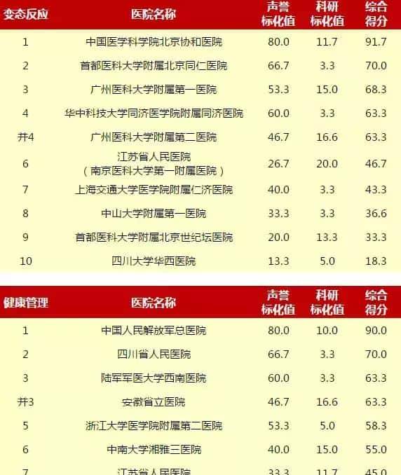 赶紧收藏!重庆5家医院上榜“中国医院排行榜”