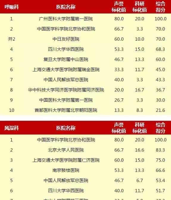 赶紧收藏!重庆5家医院上榜“中国医院排行榜”