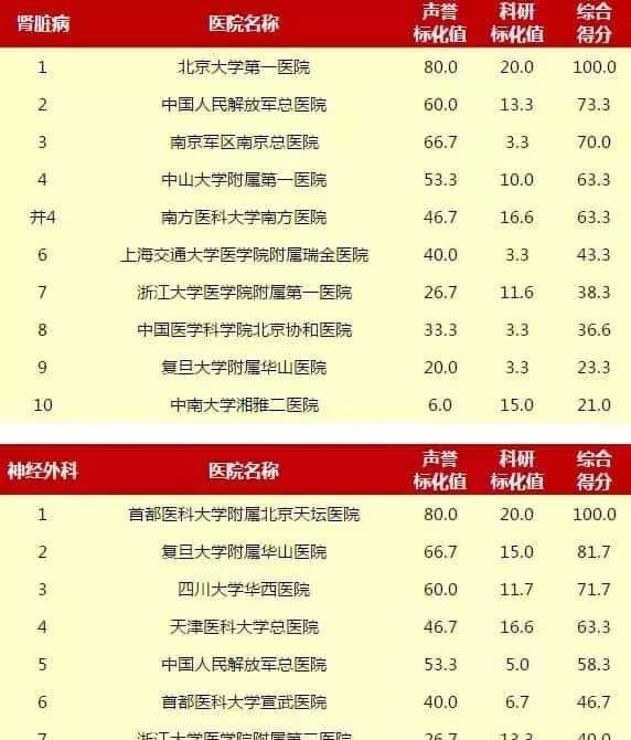 赶紧收藏!重庆5家医院上榜“中国医院排行榜”