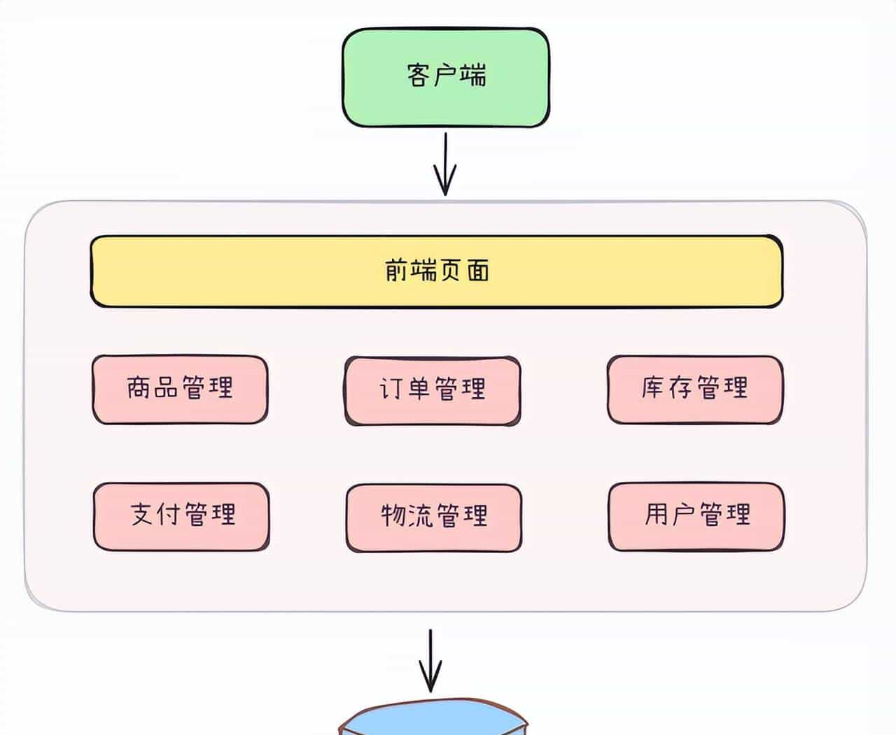 《从代码工匠到架构大师》—— 架构演进史