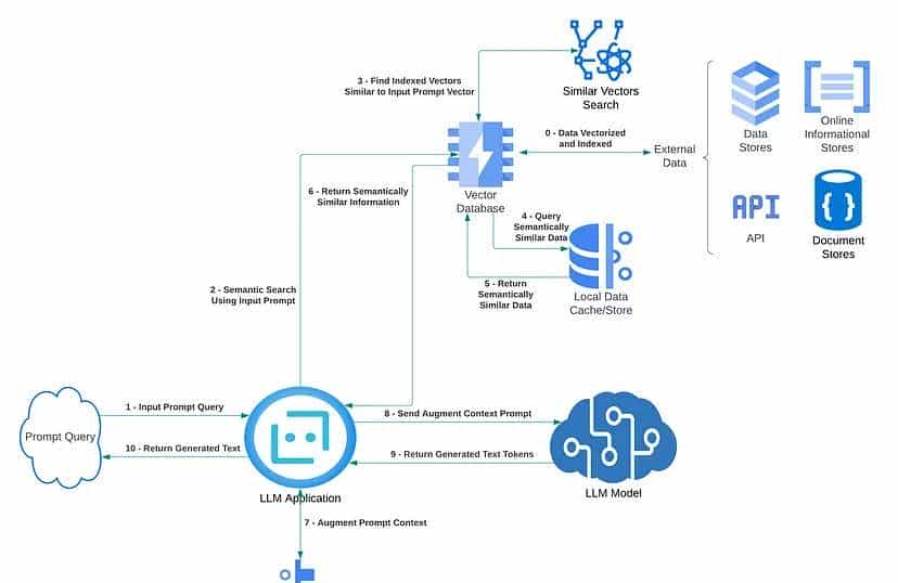 基于自组织映射的检索增强生成(RAG)