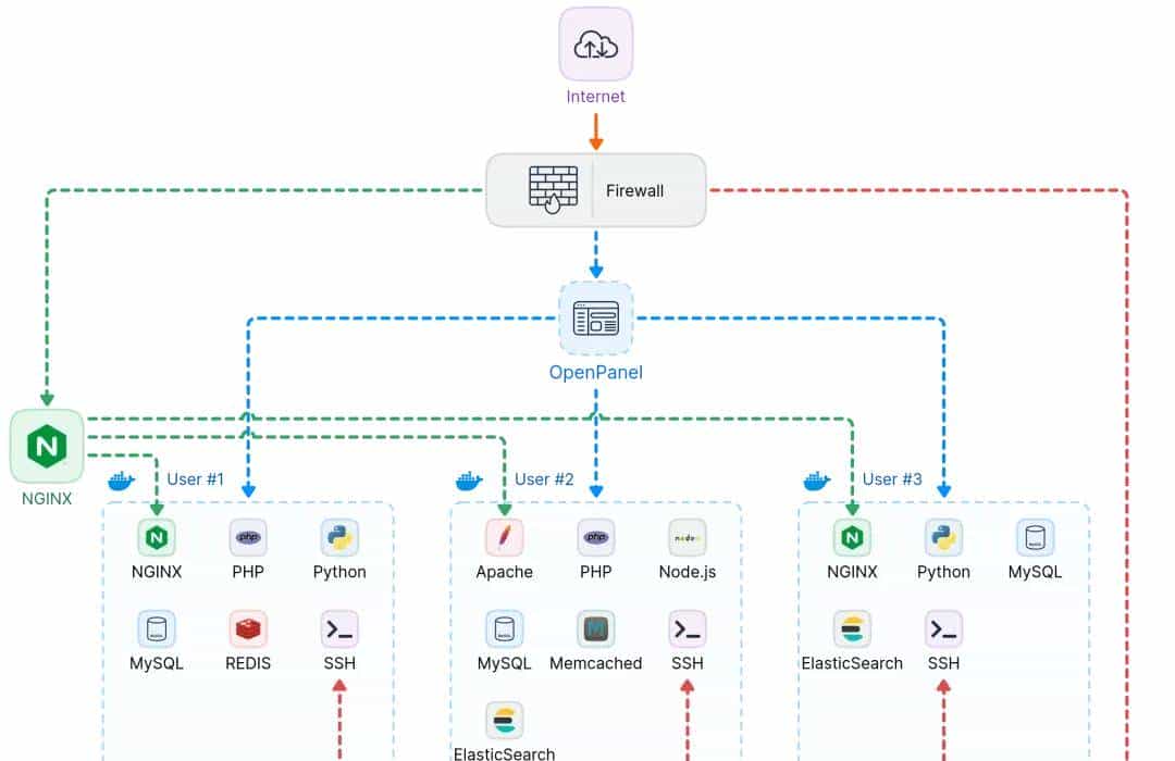 【Nginx】8个免费开源 Nginx 管理系统,轻松管理 Nginx 站点配置