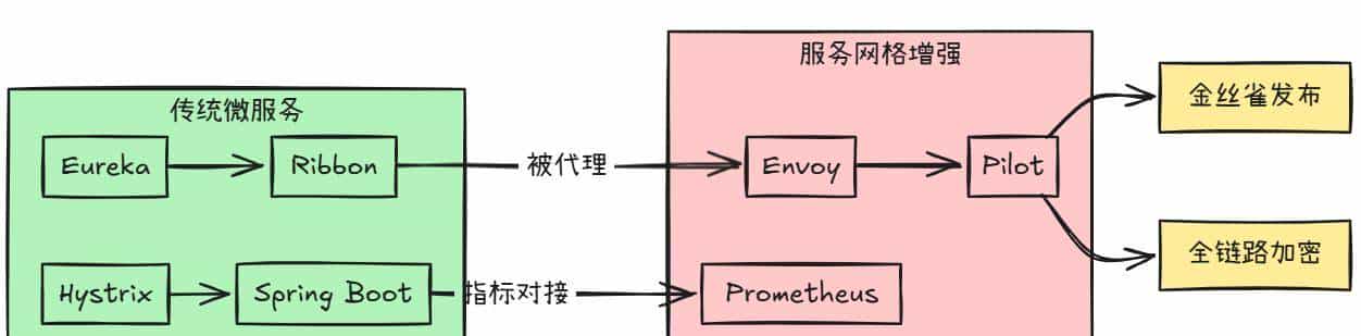 《从代码工匠到架构大师》—— 架构演进史