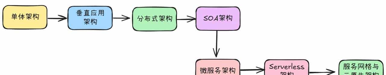 《从代码工匠到架构大师》—— 架构演进史