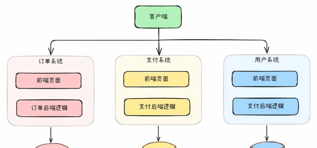《从代码工匠到架构大师》—— 架构演进史