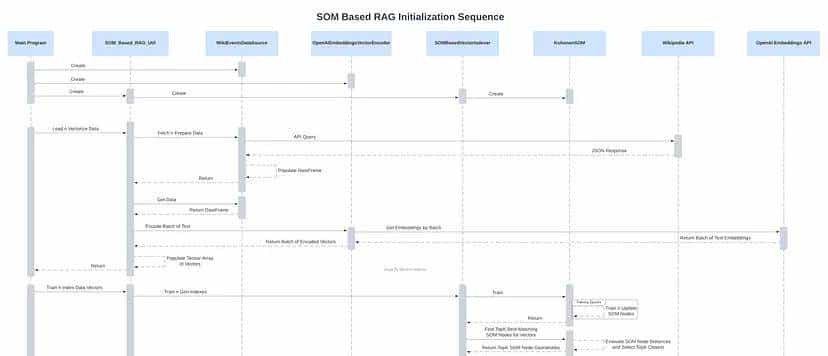基于自组织映射的检索增强生成(RAG)