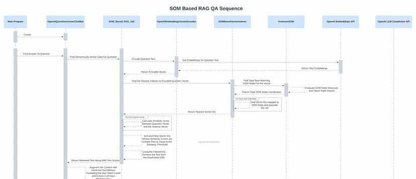 基于自组织映射的检索增强生成(RAG)