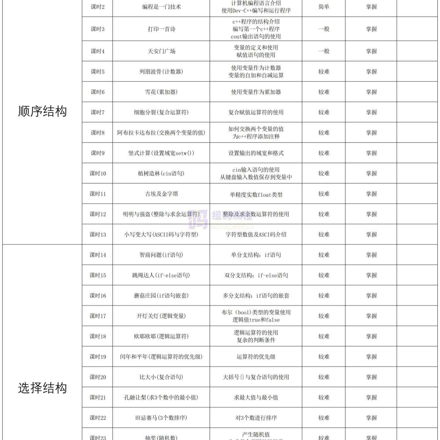 青少儿年C++课件课程体系ppt机构教学视频源码可修改家庭自学编程
