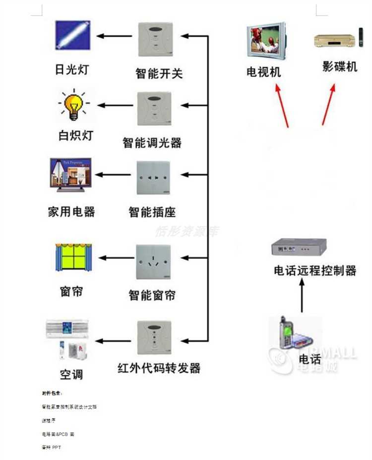 物联网智能家居项目资料合集源码原理图STM32语音系统Wifi 蓝牙51