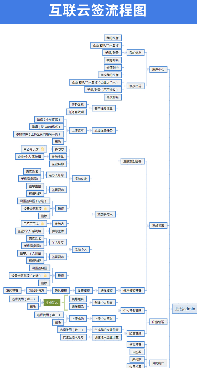 电子合同小程序管理系统电子版盖印章签名协议在线签台约软件源码