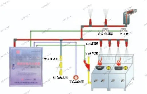 厨房自动灭火装置 - 鹿快